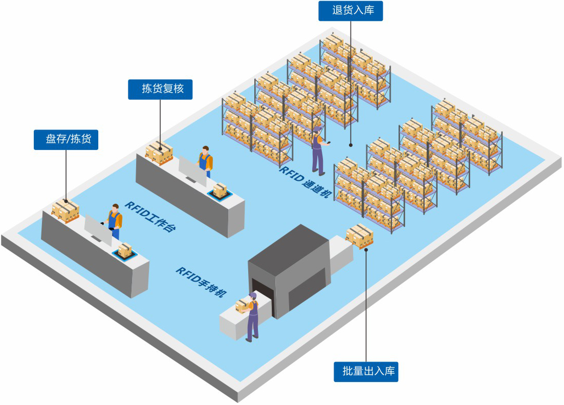 定制一套智能RFID倉庫管理系統(tǒng)軟件到底能為企業(yè)解決哪些問題? 定制一套智能RFID倉庫管理系統(tǒng)軟件到底能為企業(yè)解決哪些問題?