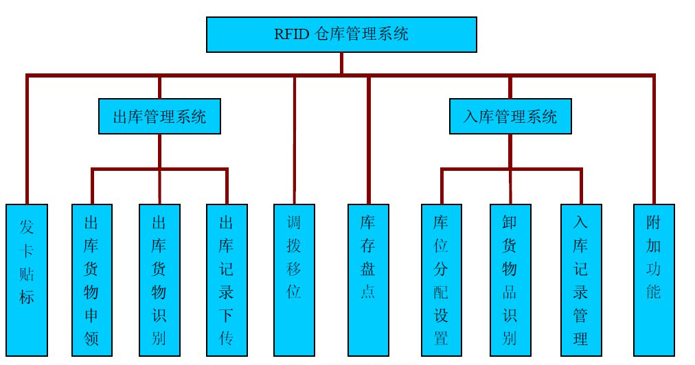 倉庫管理混亂人手不足怎么辦?智能RFID智能管理系統(tǒng)為您解決所有問題 倉庫管理混亂人手不足怎么辦?智能RFID智能管理系統(tǒng)為您解決所有問題