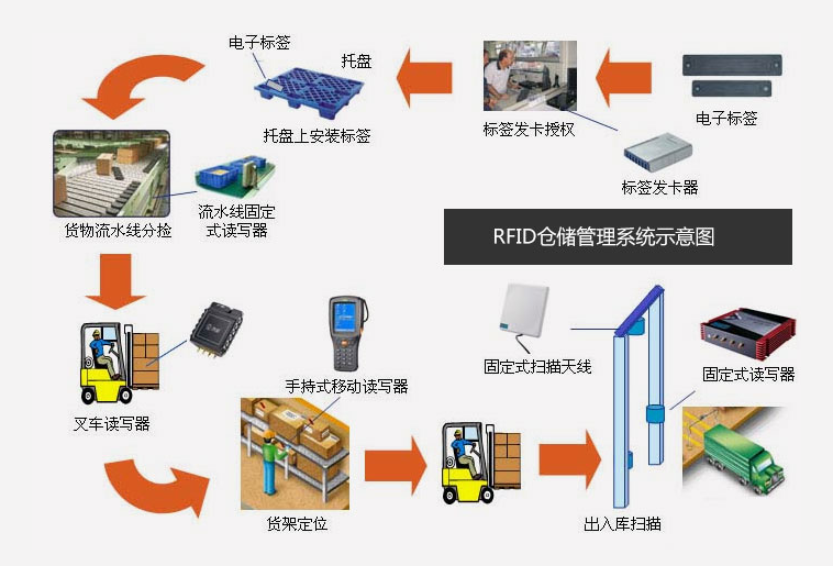 倉庫管理混亂人手不足怎么辦?智能RFID智能管理系統(tǒng)為您解決所有問題 倉庫管理混亂人手不足怎么辦?智能RFID智能管理系統(tǒng)為您解決所有問題